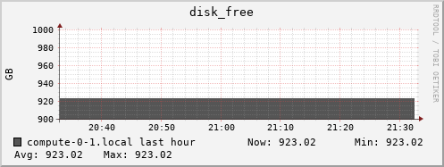compute-0-1.local disk_free