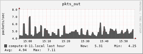 compute-0-11.local pkts_out