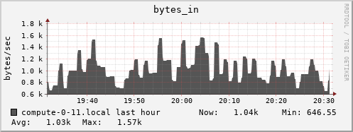 compute-0-11.local bytes_in