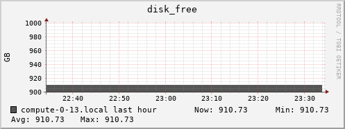 compute-0-13.local disk_free