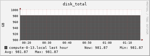 compute-0-13.local disk_total