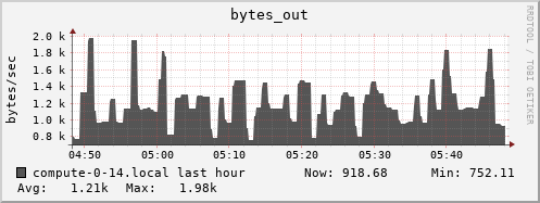 compute-0-14.local bytes_out