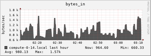 compute-0-14.local bytes_in