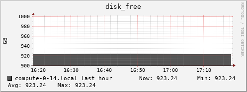 compute-0-14.local disk_free
