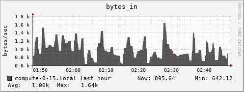 compute-0-15.local bytes_in
