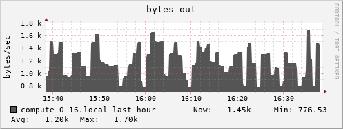 compute-0-16.local bytes_out
