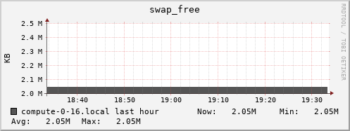 compute-0-16.local swap_free