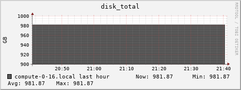 compute-0-16.local disk_total