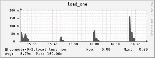 compute-0-2.local load_one