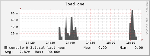 compute-0-3.local load_one