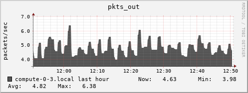 compute-0-3.local pkts_out