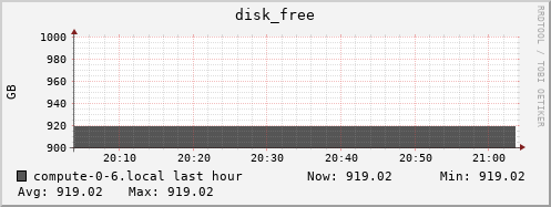 compute-0-6.local disk_free