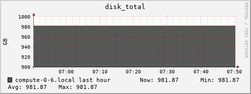 compute-0-6.local disk_total