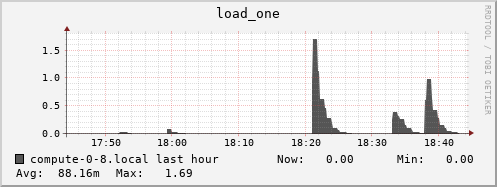 compute-0-8.local load_one