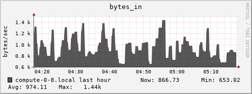compute-0-8.local bytes_in