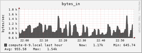 compute-0-9.local bytes_in