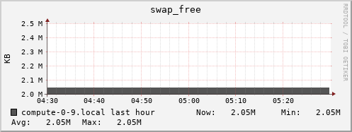 compute-0-9.local swap_free