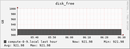 compute-0-9.local disk_free