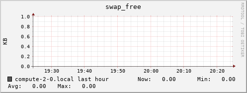 compute-2-0.local swap_free