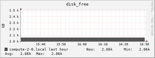 compute-2-0.local disk_free
