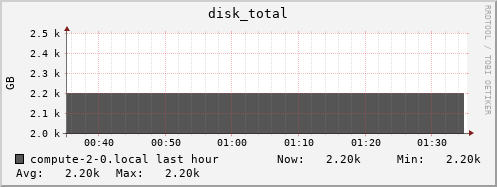compute-2-0.local disk_total