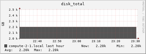 compute-2-1.local disk_total