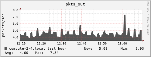 compute-2-4.local pkts_out