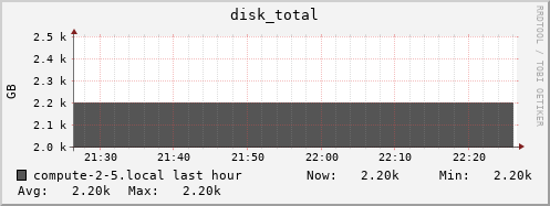 compute-2-5.local disk_total