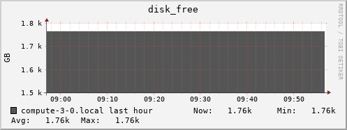 compute-3-0.local disk_free