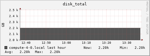 compute-4-0.local disk_total