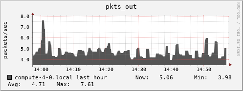 compute-4-0.local pkts_out