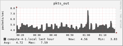 compute-4-1.local pkts_out