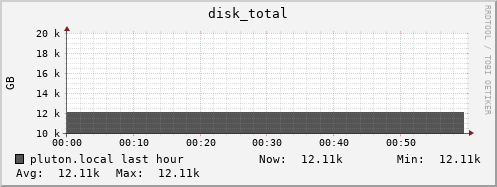 pluton.local disk_total